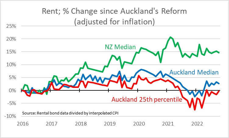 What effect did all of this new building have on prices and rents? 

Average rents adjusted for inflation decreased in Auckland by 2% from 2016 to 2021.

The biggest impact was felt by the poorest.

By 2022, rents were 26-33% cheaper than they would have been without the reform