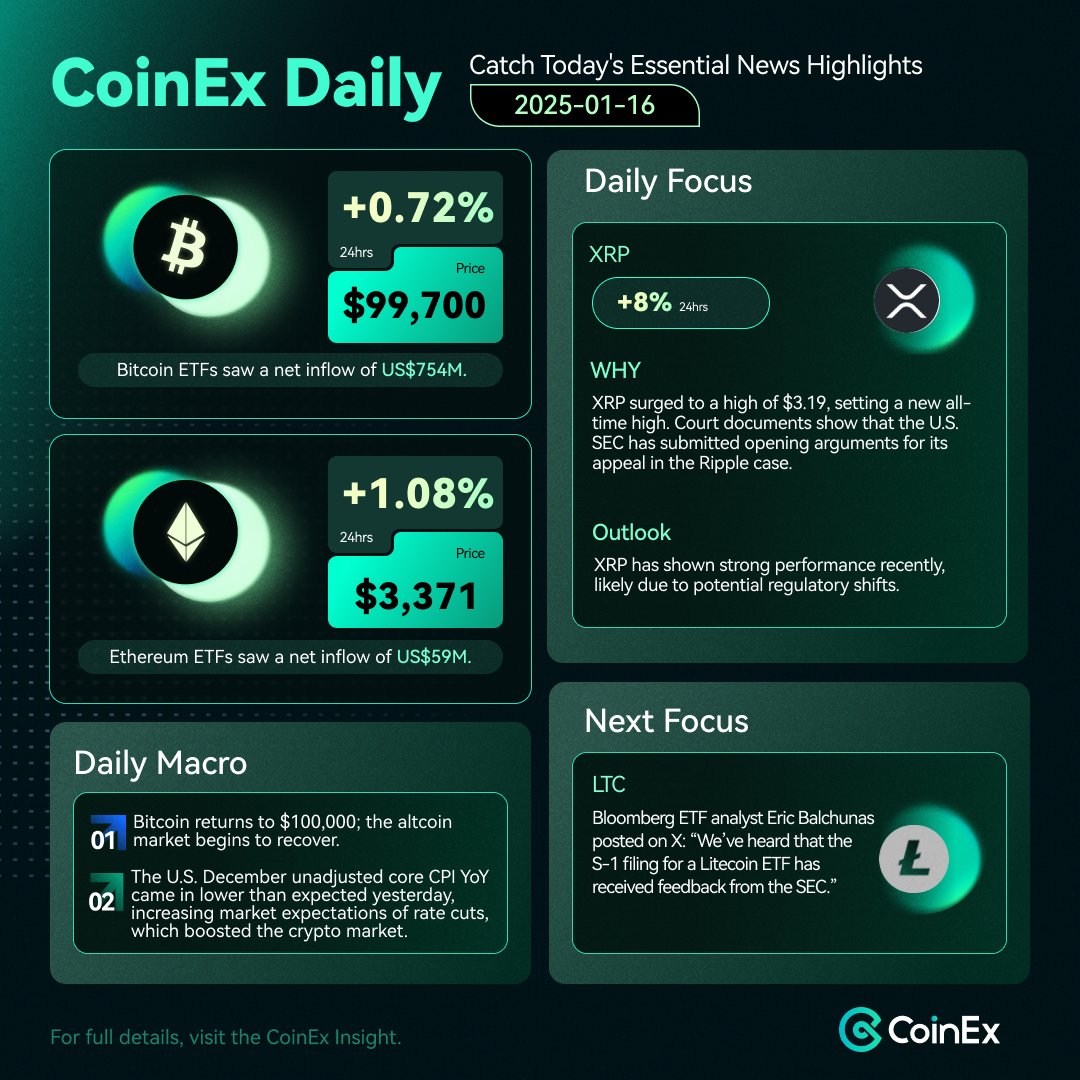 coinexmaddie's tweet photo. Jan 16 CoinEx Daily 📊 #CryptoNews 

1⃣ Daily Macro #Bitcoin #ETH #ETFs
•⁠  ⁠⁠#BTC returns to $100,000; the #altcoin market begins to recover.
•⁠  ⁠#BitcoinETFs recorded a net inflows of $754M, while #EthereumETFs saw inflow of $59M yesterday. 
•⁠  ⁠The U.S. Dec unadjusted core CPI YoY came in lower than expected yesterday, increasing market expectations of rate cuts, which boosted the crypto market.

2⃣Daily Focus $XRP
@Ripple surged to a high of $3.19, setting a new all-time high. Court documents show that the U.S. SEC has submitted opening arguments for its appeal in the Ripple case.

3⃣Next Focus #LTC
Bloomberg ETF analyst Eric Balchunas posted on X: “We’ve heard that the S-1 filing for a @litecoin ETF has received feedback from the SEC, which seems to confirm our prediction that #Litecoin is the most likely to be the next approved crypto ETF.”

Stay informed with insights on #CoinEx 📲: https://t.co/u0kHAglGiR