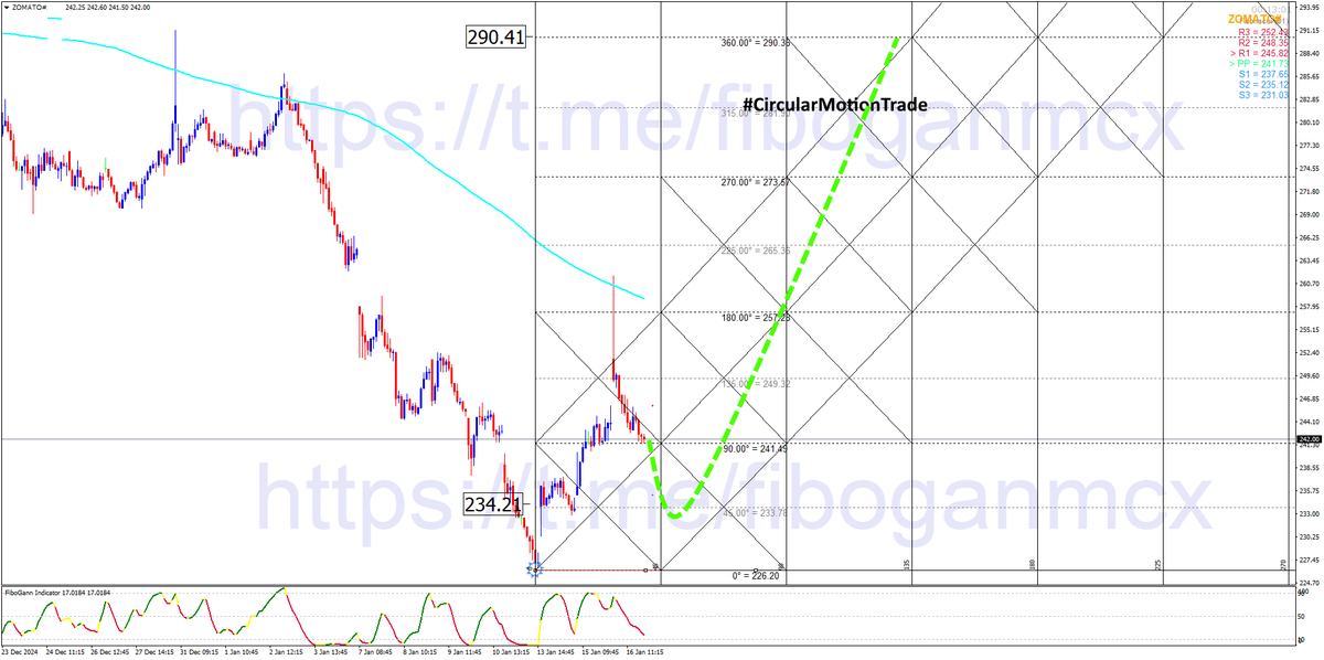 retailinvestor1's tweet photo. 🔼#ZOMATO Spot Buy Setup As Per  #CircularMotionTrade Strategy 

Currently Trading At 241.55 , Buy Dip Till 233.90 For The Target 290 

#Gann #WdGann #SQ9 #SquareOf9 #Nifty #BankNifty https://t.co/eMZCjjHgYL