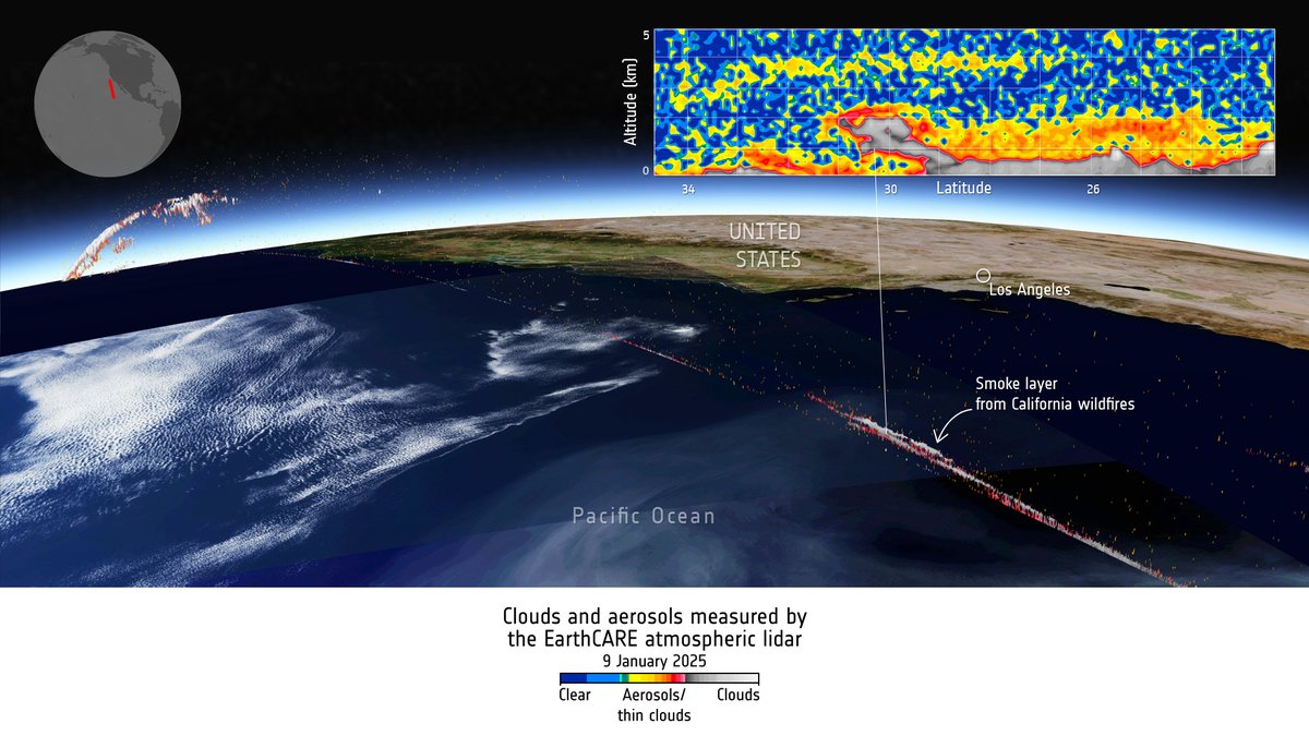 A MASSIVE milestone for EarthCARE!

EarthCARE goes live with data now available to all 📊

Level-1 data acquired on 9 January 2025 by the satellite’s atmospheric lidar show smoke from the current Los Angeles wildfire disaster being carried over the Pacific Ocean by strong winds.