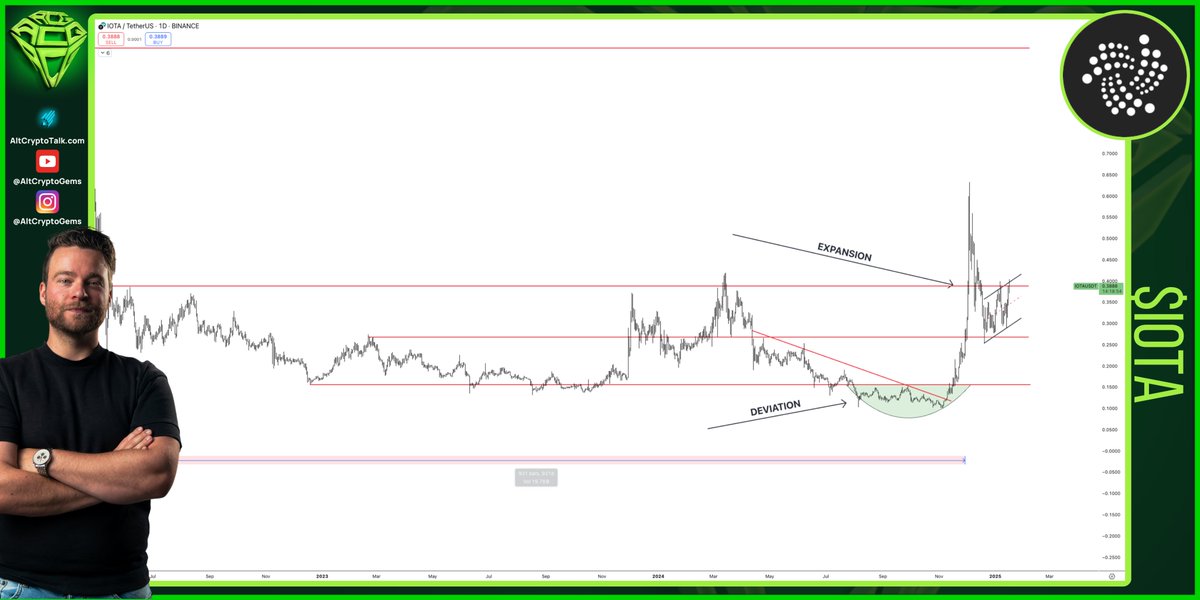 AltCryptoGems's tweet photo. $IOTA looks promising, poised to break out from a second re-accumulation following the three-year-long accumulation below. 🚀

The upside potential is impressive once this massive consolidation phase ends. 💪 https://t.co/P9l9n3kezV