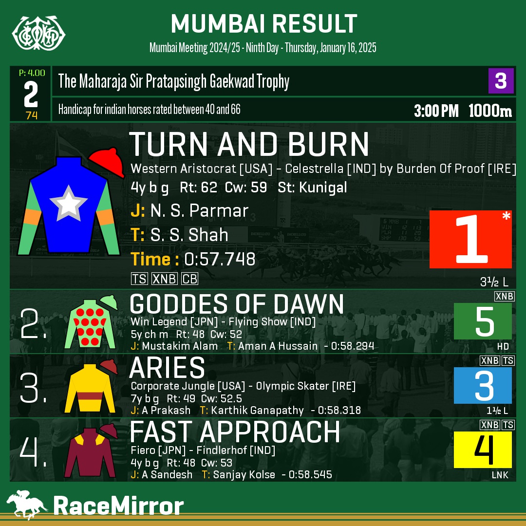 RaceMirror's tweet photo. Mumbai: Race 2
1️⃣ TURN AND BURN *
J: N. S. Parmar
T: S. S. Shah
.
2️⃣ Goddes Of Dawn
3️⃣ Aries
4️⃣ Fast Approach
.
.
#TurnAndBurn #NSParmar #SSShah #Mumbai #HorseRacing #MumbaiRaces #RWITC #IndianRacing #Bombay #MahalaxmiRacecourse #RaceMirror https://t.co/69KyHW80va