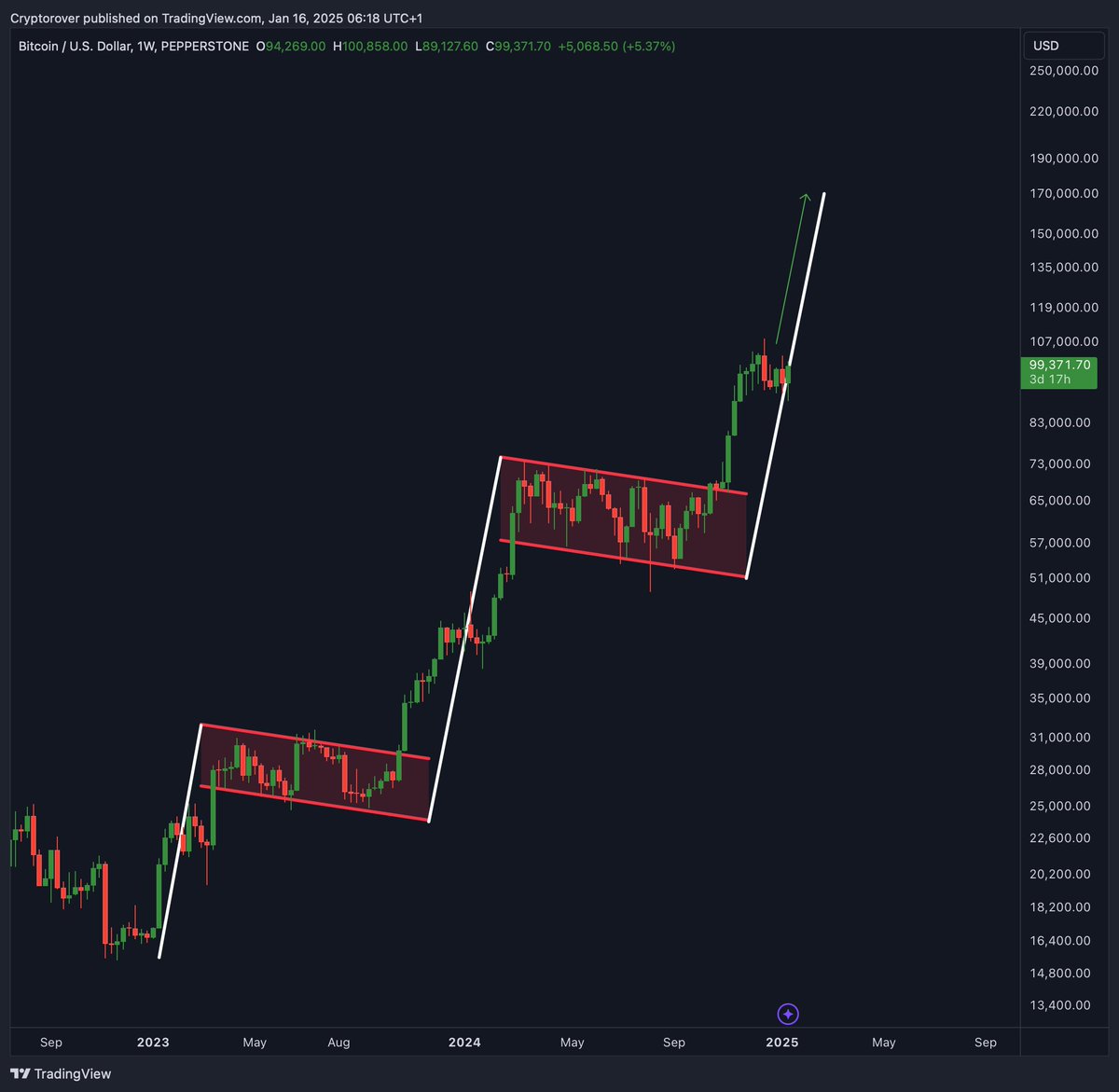 #BITCOIN BULL FLAG.

PRICE TARGET: $175,000!🚀