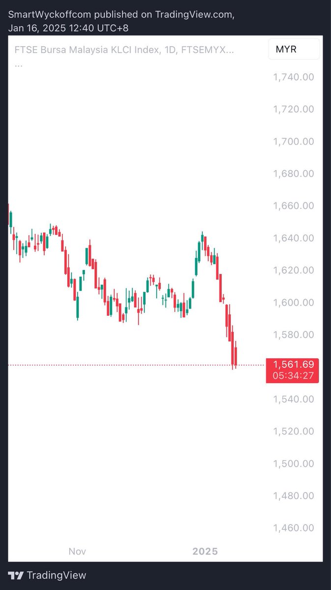 theofficialadli's tweet photo. Nak faham KLCI ni mudah tuan puan. 

Kalau naik, sebab faktor dalaman.

Kalau turun sebab faktor luar.

#followmeformorefinancialtips https://t.co/Mhwb57bqMw