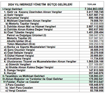 ykucukkale's tweet photo. Üşenmedim toplam içindeki paylarına baktım... Toplam vergi gelirinin;
• %33'ü gelir üzerinden (GV ve KV)
• %1'i mülkiyet üzerinden (bir çeşit servet vergisi gibi düşünülebilir) ve
• Geri kalan %66'sı "dolaylı vergi"...

Birileri çıkıp da size "vergi adaleti" falan derse, hafifçe tebessüm edip ortamdan uzaklaşın. Çünkü o cümleyi kuran kişi, ne anlatırsanız anlatın, sizi anlamayacaktır...