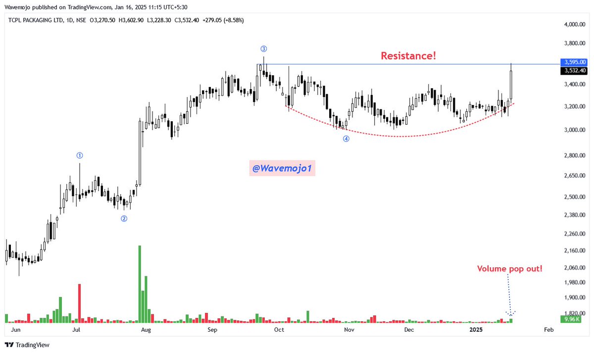 wealthmojo1's tweet image. Breakout Soon Candidate! 
#TCPLPACK 

1- Wave 5 unfolding 
2- Resistance 
3- Volume pop out! 

Keep on Radar.
Potential Upside Stocks!!
#Stocks #Investing #Trading