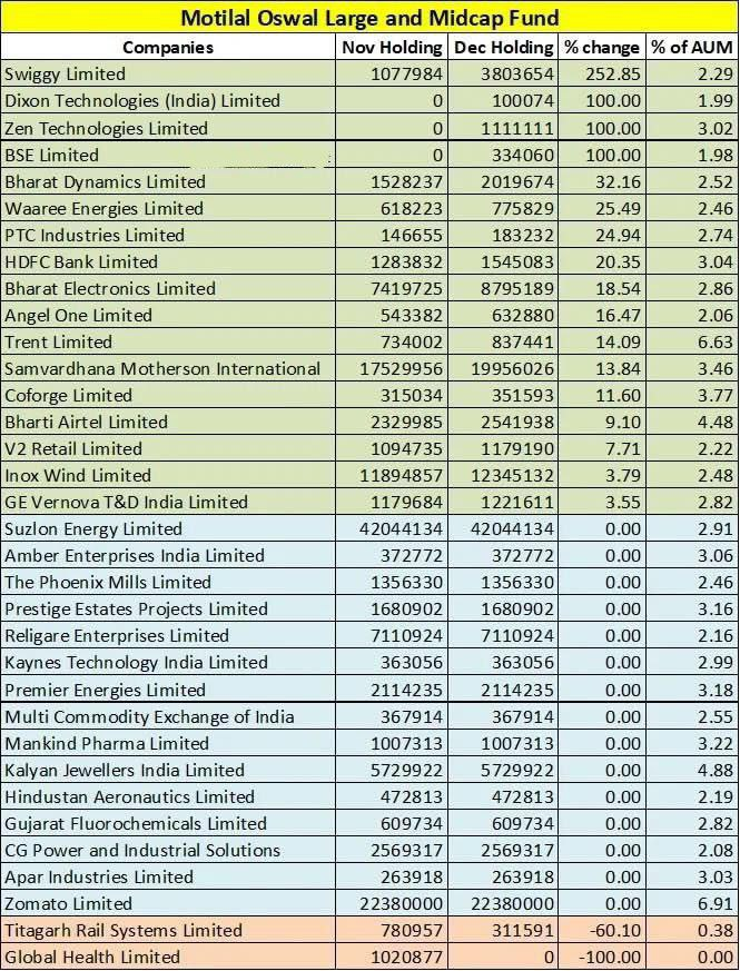 finowings's tweet image. Motilal Oswal Large and Mid Cap Fund's December Portfolio is out.

• Added 3 new positions - BSE, Dixon, Zen Tech.
• Decreased allocation in Titagarh Rail &amp;amp; exited Global Health.
• Cash holding decreased from 1.47% in Nov to 1.18% now.

#MutualFunds #smallcap #midcapfund