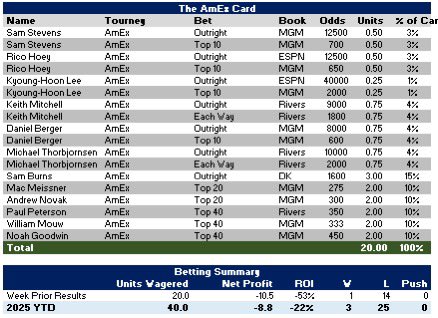 KingGirth's tweet photo. A little late with the picks for this week, had a tough go last week but Paul Peterson top 40 saved us from a washout. Let’s cook again shall we? The return of Rico Hoey to the card. 

#pgatour #TheAmericanExpress #GamblingTwitter https://t.co/wnXJaHgSbJ
