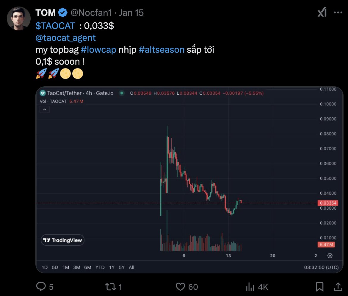 Nocfan1's tweet photo. $LAi mình vẫn còn ( nhưng là bag phụ - volume bé)
Vì #LOWCAP thì ae cần hold theo #TREND
=>AI Agents thì nhịp này cả market fomo rõ ràng rồi
=>My #Topbag lowcap :
* mình chọn buy $TAOCAT
*midcap thì $AIXBT (đã mua) , hoặc $CGPT..v.v.
*Topcoin : $TAO https://t.co/7xVbnDKCLz