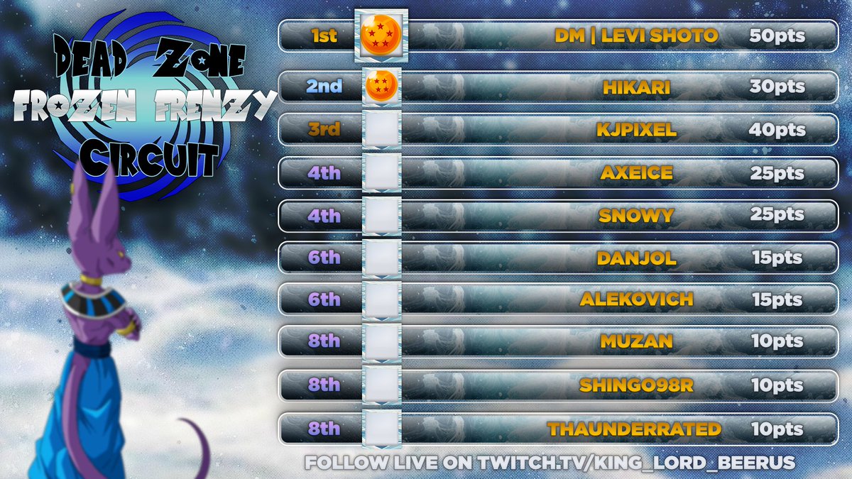 King Lord HabiBeerus (@king_lordbeerus) on Twitter photo Congrats to our Frozen Frenzy Week 2 Top 8 and BIG shoutout to our first Frozen Frenzy Season Finale Qualifier: LEVI SHOTO!
1. <a href="/Levi_Shot0/">DM Levi Shoto 🔜SFactor12</a>
2. <a href="/AxiomSirrah/">harlee</a>
3. <a href="/solodre_/">Snowy | THE GREATEST</a>
4. <a href="/KJpixel14/">KJpixel</a>
5. <a href="/dilloncastro2/">Tha_Underrated</a>
5. <a href="/Shingo98r/">Shingo rodriguez</a>
7. <a href="/Alekovichh/">Alekovich</a>
7. <a href="/supersnakessj4/">AVA|MTY|Snakessj4 @ SmashFactor</a> Congrats to our Frozen Frenzy Week 2 Top 8 and BIG shoutout to our first Frozen Frenzy Season Finale Qualifier: LEVI SHOTO!
1. <a href="/Levi_Shot0/">DM Levi Shoto 🔜SFactor12</a>
2. <a href="/AxiomSirrah/">harlee</a>
3. <a href="/solodre_/">Snowy | THE GREATEST</a>
4. <a href="/KJpixel14/">KJpixel</a>
5. <a href="/dilloncastro2/">Tha_Underrated</a>
5. <a href="/Shingo98r/">Shingo rodriguez</a>
7. <a href="/Alekovichh/">Alekovich</a>
7. <a href="/supersnakessj4/">AVA|MTY|Snakessj4 @ SmashFactor</a>