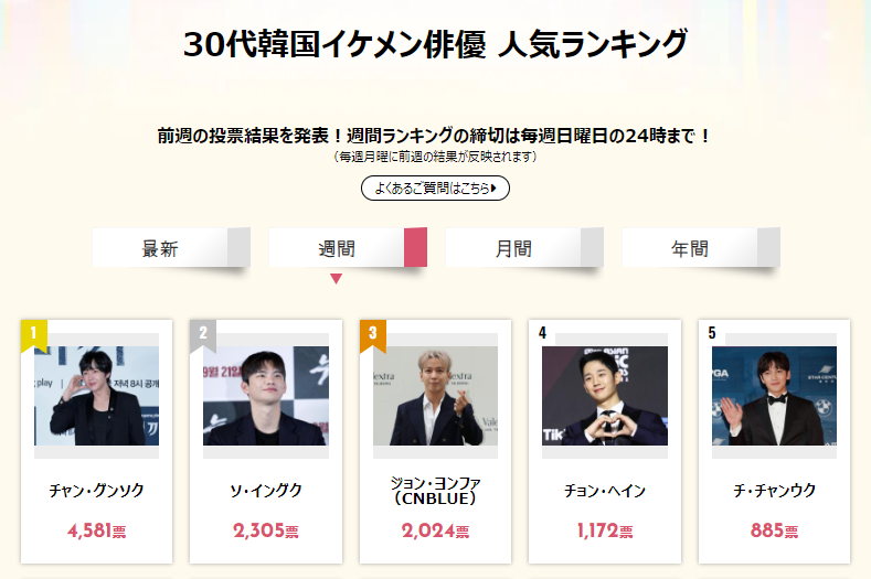 ／
🐣先週の順位を発表📣 
30代韓国イケメン俳優 人気ランキング🤵
＼

👑-----------------------
1位 #チャン・グンソク
2位 #ソ・イングク
3位 #ジョン・ヨンファ（#CNBLUE）
4位 #チョン・ヘイン
5位 #チ・チャンウク
-----------------------👑

先週もたくさんのご投票ありがとうございました💙