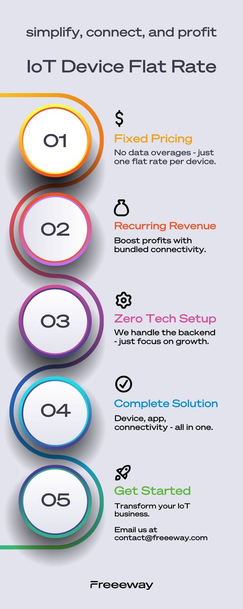 FreeewayIoT's tweet image. 🔌 Smart home, smarter connection! From EV chargers to solar panels, IoT SIMs keep everything running smooth and stress-free. Power up your devices and live the dream! 🚀
👉 Discover the magic ✨ freeeway.com/smart-home-dev…