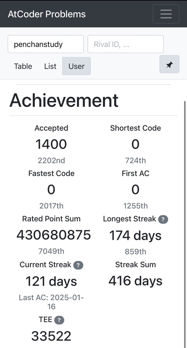 penchanstudy's tweet image. 1400AC✨
#AtCoder 
#AtCoderProblems