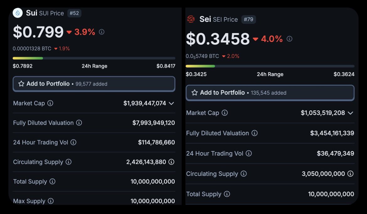 This is how close the $SUI vs $SEI price battles were just a few months ago.

$SUI is now multiple 600-700% higher.

While $SEI is up a whopping 10%.

My biggest fumble this cycle.