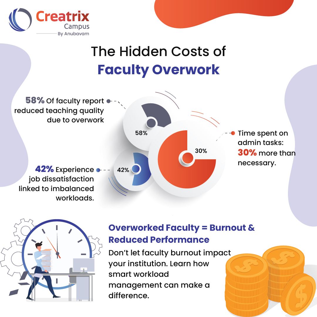 creatrixcampus's tweet photo. 📉 Overworked faculty = burnout & reduced teaching quality.
💔 58% report lower quality.
⏳ 30% more time on admin tasks.
💡 Smarter workload management lets faculty focus on what matters—educating students.
#FacultyWellbeing #WorkloadManagement #CreatrixCampus https://t.co/anAEnI2FzN