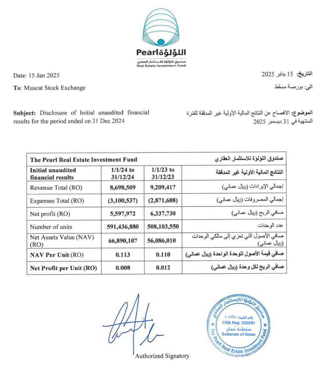 MSXWOLF's tweet image. #صندوق_اللؤلؤة #PRFD

🔸 الإيرادات: 8,698,509 ر.ع 
🔹نسبة التغيير عن 2023: انخفاض [5.5%] 🔴

🔸 صافي الأرباح/(الخسائر): 5,597,972 ر.ع
🔹نسبة التغيير عن 2023: انخفاض [11.7%] 🔴

🔸 ربحية السهم/الوحدة: 8 بيسات
🔹نسبة التغيير: انخفاض [33%] 🔴

🔘 سعر السهم: 124 بيسة

#بورصة_مسقط