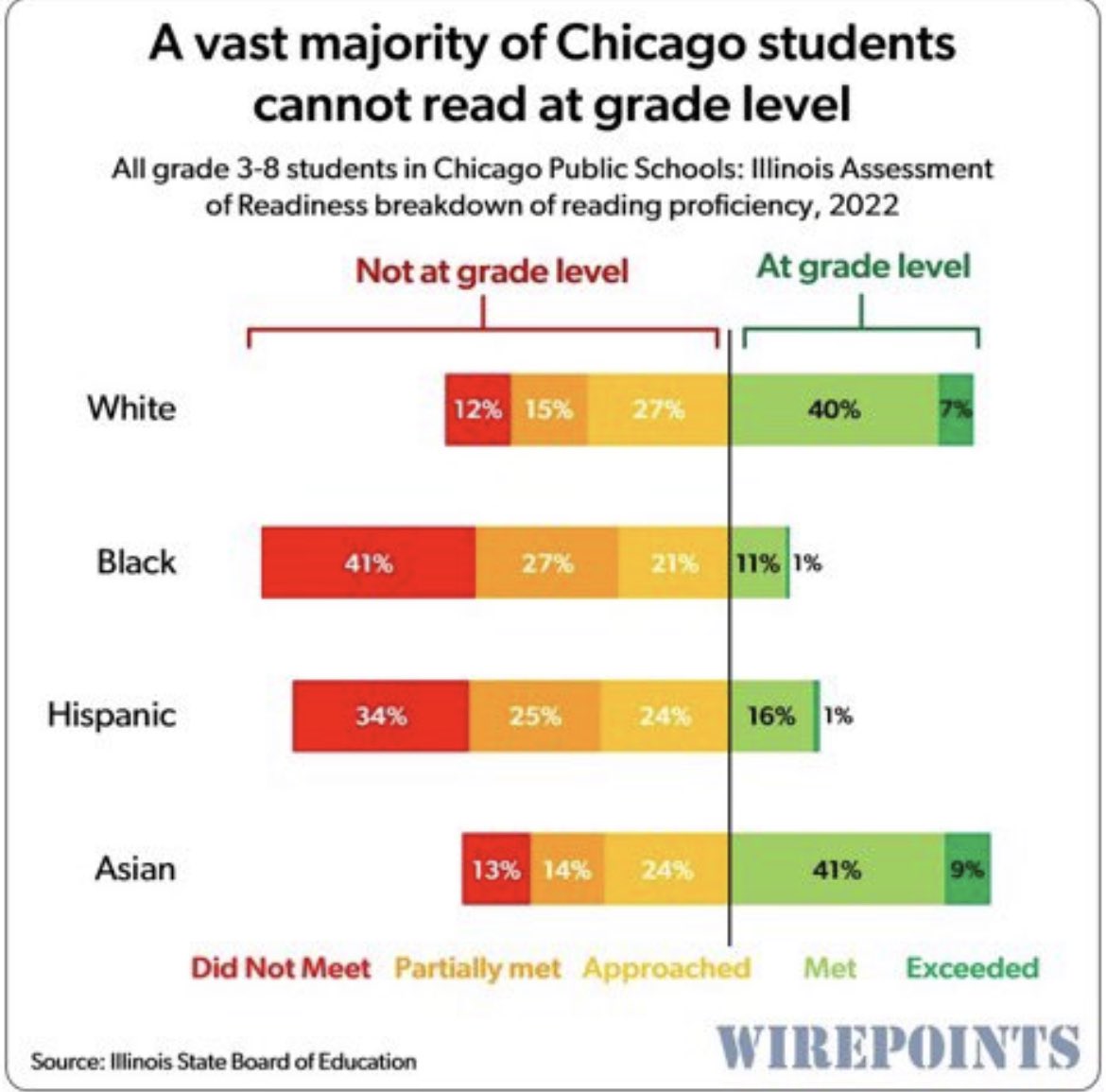 Joeynach's tweet photo. @CTULocal1 @jacksonpCTU Look what you have done to educational outcomes, especially to minority students. https://t.co/yxwfub42eA