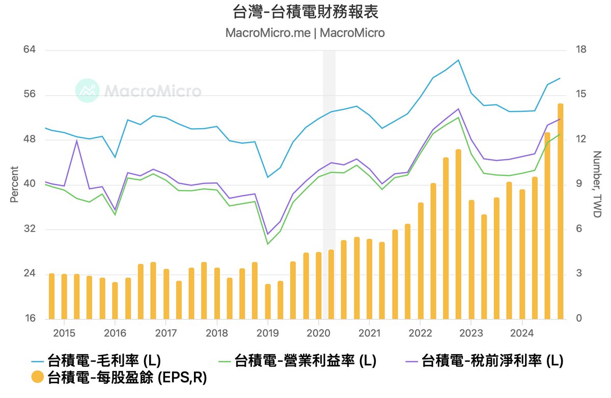 MacroMicro2015's tweet photo. 台積電 Q4 營益率超越高標！3 奈米製程進入收割期？

台積電公布 2024 Q4 財報，營收新台幣 8684.6 億元，年增 38.8%；淨利 3746.8 億元，EPS 14.45 元。

其中，毛利率 59% 達到財測高標、淨利率 49% 超越財測上緣。

到底本次台積電財報有哪些重點？快速整理如下： https://t.co/snImenCFQS