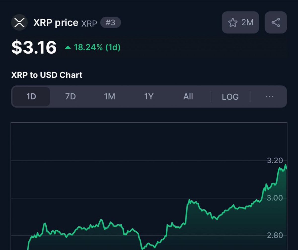 FezWeb3's tweet image. $XRP Finally reached $3.16!

As promised, I want to change someone's holiday and send 1,000 $XRP (~$3,160) to one person by tomorrow. 

Just like, retweet and comment '$XRP'. 
Random winner in 24 hours. I will announce as a tweet at 12pm EST FRI.