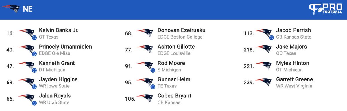 JRileyMW's tweet image. Reached on Parrish, but he's one of only 7 CBs in this draft who can play press-man well. And by that time I had a left tackle, true nose tackle, an X WR, an X/Z WR, a tight end, &amp;amp; three edge rushers (one 3-tech/5tech and two who can be either 5-tech or stand-up LBs).