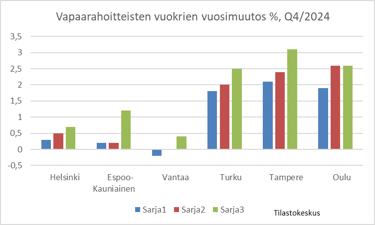 Pääkaupunkiseudun vapaarahoitteisten vuokrien kehitys edelleen heikkoa muihin suuriin kaupunkeihin verrattuna. #asuminen #asuntovuokrat <a href="/Tilastokeskus/">Tilastokeskus</a> stat.fi/julkaisu/cm14t…