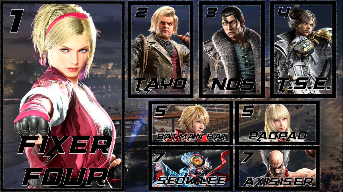 WE ARE SO BACK!

Top 8 of Tekken 8 OKG Fight Night #27 (17 entrants).
<a href="/FixerFour/">FixerFour</a> wins one with Lidia ✅

🥇<a href="/FixerFour/">FixerFour</a>
🥈<a href="/TayoTwitch/">tayo</a>
🥉<a href="/NostalgicRiddle/">Nostalgic</a>
4⃣ TheSavageEmperor
5⃣ <a href="/batman_hat/">BatmanHat</a>
5⃣ <a href="/paomigz33/">paopao</a> 
7⃣ Seok Lee
7⃣ <a href="/axisiserfg/">Axisiser</a>