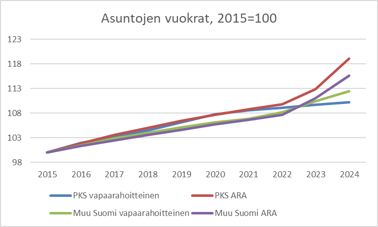 Vuodesta 2015 ovat vapaarahoitteiset vuokrat nousseet vuositiedoilla mitattuna pääkaupunkiseudulla 10,2 %, ARA-vuokrat 19,1 %. Vielä 2021 olivat liki tasoissa. #asuminen #asuntovuokrat <a href="/Tilastokeskus/">Tilastokeskus</a> stat.fi/julkaisu/cm14u…