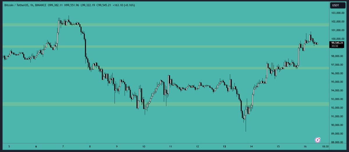#Bitcoin continues its #upward movement, with the #price reaching the $100,000 level again. The price is holding in the #support area, which is a good sign. We may see a continuation of this upward movement in the coming days.