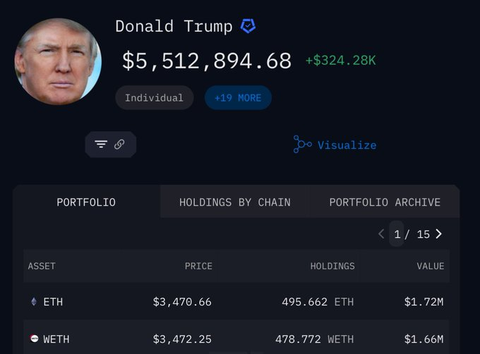 Donald Trump has $5.5 million in ethereum