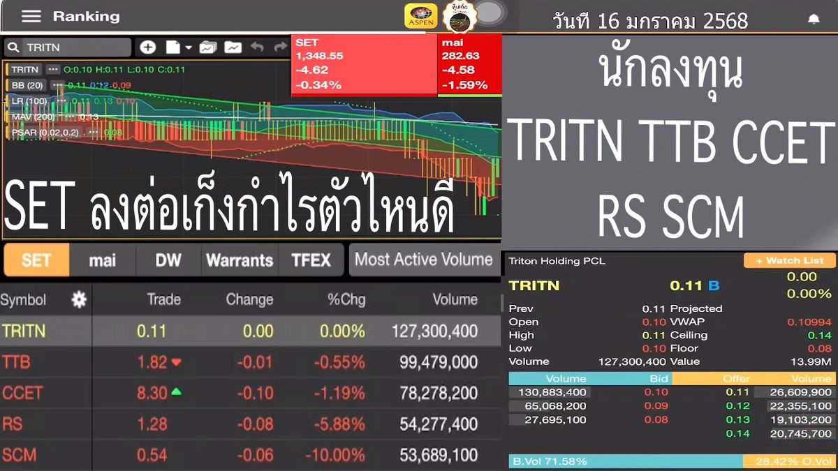 Utrade789's tweet photo. คลิป SET ลงต่อเก็งกำไรตัวไหนดี นักลงทุน TRITN TTB CCET RS SCM วันที่16 มกราคม 2568 #หุ้น #หุ้นไทย #นักลงทุน #เก็งกำไรหุ้น #TRITN #TTB #CCET #RS #SCM #แนวรับแนวต้าน #อินดิเคเตอร์ #กราฟเทคนิค #หุ้นเด็ด #Aspenmobile https://t.co/r0XzBToxcM https://t.co/p2T4o88b1X