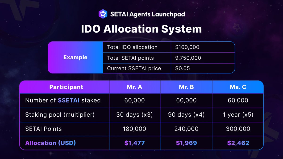 TooriAlpha's tweet photo. @AIDefiAgents 🤖

DeFi Agents AI is an advanced AI trading assistant offering real-time analysis, automated Spot and Futures trading, and strategies with a 70%+ win rate🔥

Moonsheet Highlights:
✨ FDV: $2.5M
✨ IMC: $193,750K
✨ Public Sale: 35% at TGE, 3-month linear vesting

Listing Details:
💥 Exchanges: MEXC, Uniswap V3
💥 Time: 11:00 UTC, 17 Jan 2024

Get $DEFAI before it's to late at: 
🛫 GameFi
🛫 eesee
🛫 SETAI Agents Launchpad

📈 The project has already reached key milestones with over 500,000 interactions, 10,000 Alpha users, 170,000 followers on X, and 200,000+ Telegram subscribers

The $DEFAI token gives access to premium tools, rewards for staking, voting rights, and community perks, creating a strong and lasting system

$DEFAI #DEFAI #DEFIAI #SetAi #gamefi #eesee