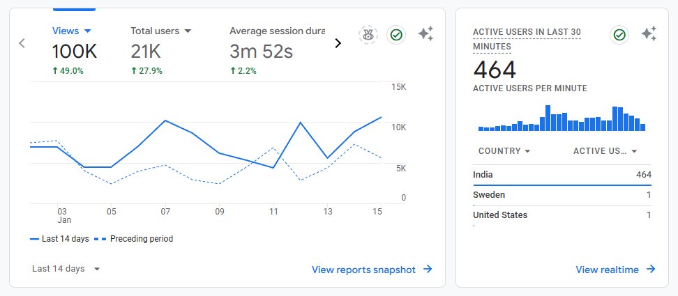 officialazhark's tweet photo. 100K Page Views in last 14 days. Road to 200K by end of this month.

Google Discover started picking up articles.

#producthunt #indiehacker #dev #startup https://t.co/5geKQqu9jY