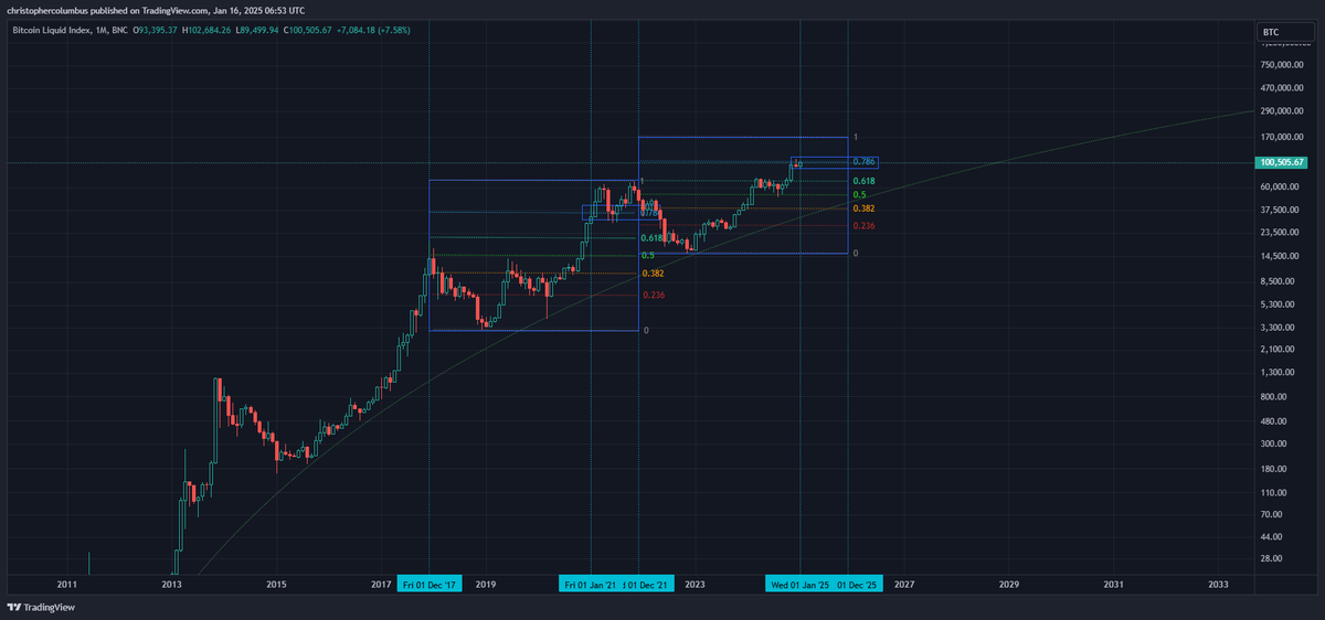 A #btc target of 170K based on this fib comparison...😎