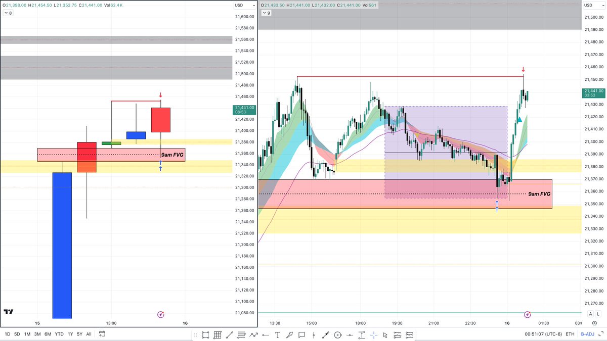 4H Time Theory printing...🏧
It's all free...
Free YT lessons
Free indicator
Free X content

Happy 2025 everyone! Like and retweet, I've been getting shadow banned and defollowed since sharing all this...kinda weird
$NQ
#H4timetraveler