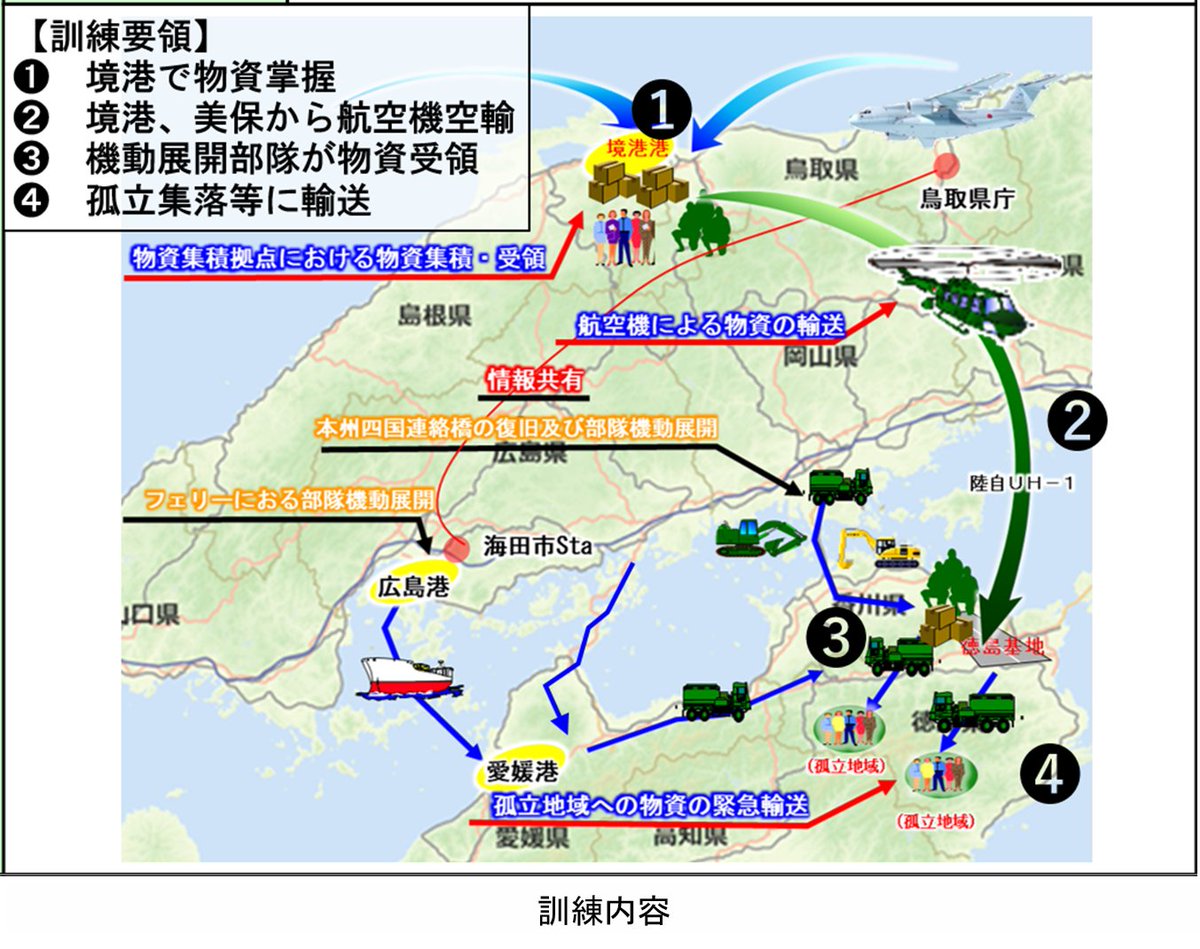 1月15日、中部方面隊は #南海トラフ地震においては被害が少ないと想定される鳥取県境港を物資集積拠点として、航空自衛隊C-2と連携して徳島県へ救援物資を運ぶ訓練を行いました。対処計画を実効的なものとするため、実際の被害想定に基づく訓練は欠かせません。 #南海レスキュー
