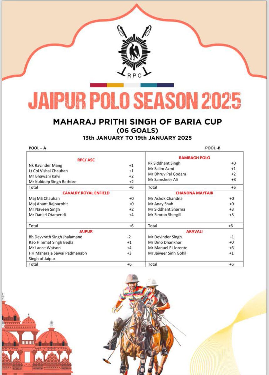BhawaniKalvi's tweet photo. #patronpoloclub
#61Cavalry
#JaipurPoloSeason2025
#indianpoloassociation
#Exhibition_Match #LivePolo #IndiaPolo #EquineSports #HorsePolo #TravelIndia #PoloSeason #PostOfTheDay #IncredibleIndia #Adventure #Sports #BhawaniSinghKalvi #Rajasthan https://t.co/FUGGmjSpYG