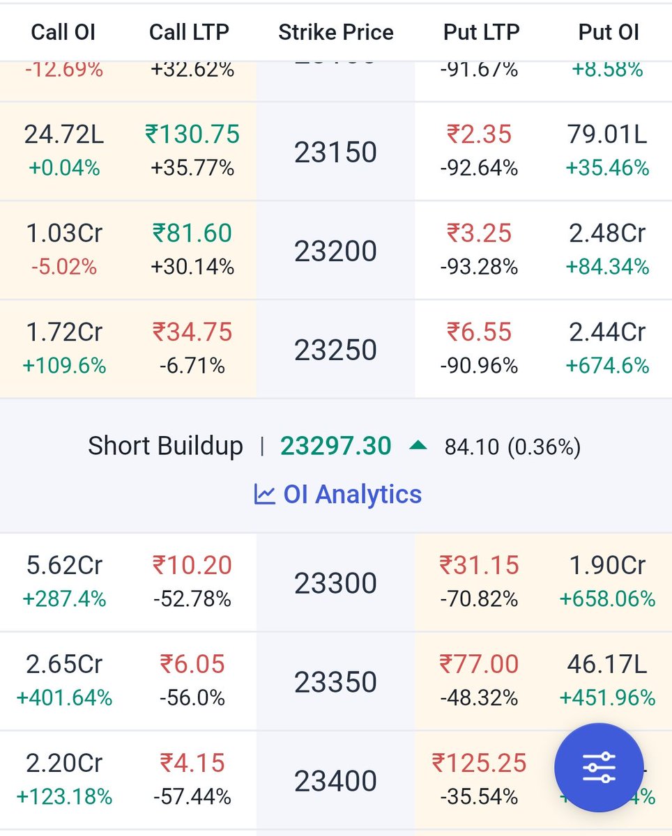 stockmarket49's tweet photo. Nifty 23300 Above If Sustain Then Upside Possible
Highest Put writer @ Lower level
#Putwriter #Optionchain #Nifty50
