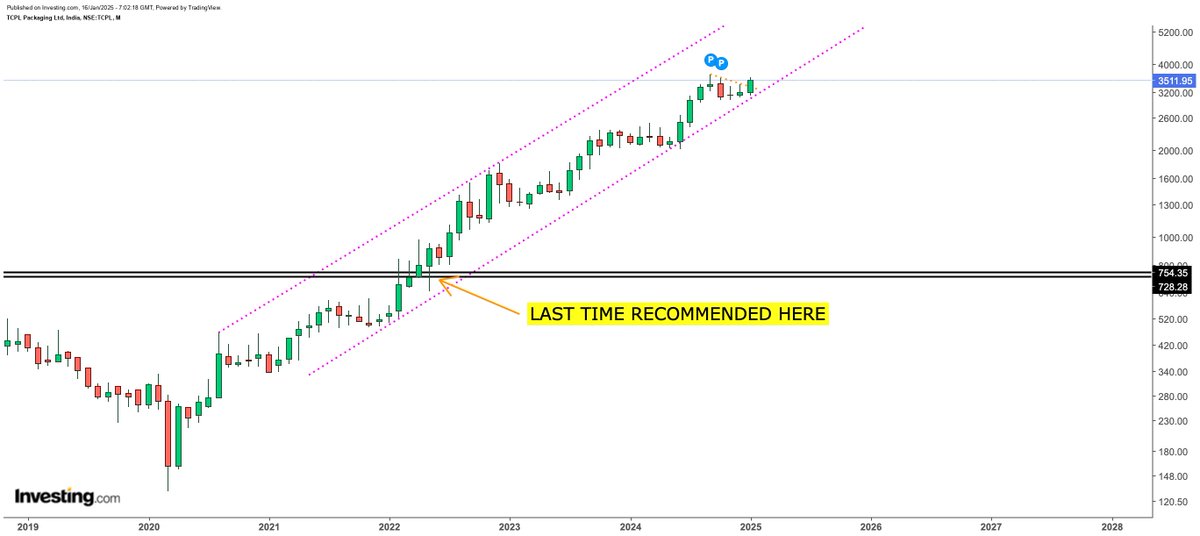 PositionalShare's tweet image. HIGH 3671🔥🔥🔥🔥🔥🔥
NEARLY 350% UP💕💕💕💕💕

#TCPLPACK AGAIN READY FOR MOVE NOW 3511
SUPPORT 2920

#StockToWatch #SaifAliKhan #CarAccident #KaranveerMehra𓃵 #ISRO #SpaDeX #HindenburgResearch #9YearsOfStartupIndia #optionbuying #IRFC #Infosys #AxisBank #Polygon #Reliance #Adani