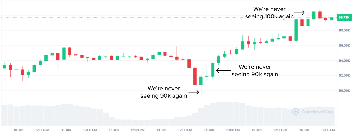 0xgooon's tweet photo. bitcoin traders be like https://t.co/Mcfxh2pRXh
