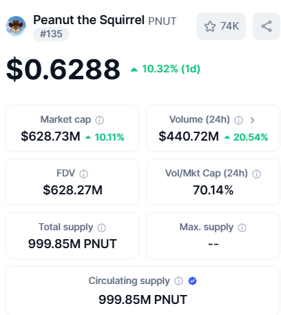 virtual64356's tweet photo. ππ₯ $PNUT is on fire!
Up 10.32% today. π
Are you riding the #PeanutTheSquirrel wave? π° Letβs go nuts! πΏοΈπ₯
$XRP $DOGE $CAMEL $LINK #Crypto #PNUTArmy https://t.co/f1r4iniBbl