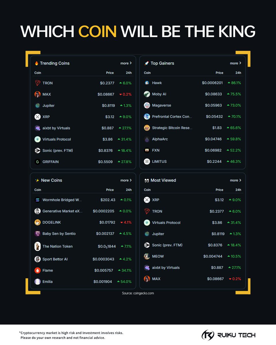 ruikutech's tweet photo. Which coin do you predict will be the king in the first half of 2025?
There may be more than one hero in this market.
#RuikuTech https://t.co/8ruSdDmTQo