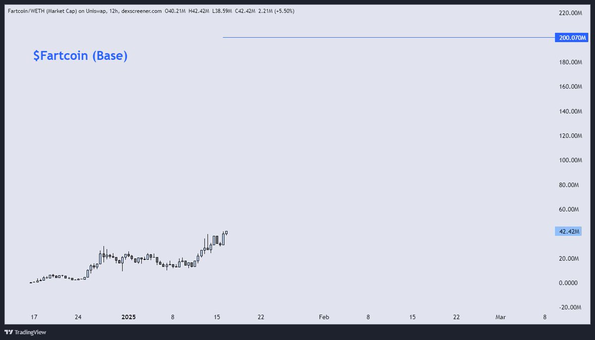 Go and look at any early stage monster chart - you'll see this kind of strength right before they teleport ☄️

Hitting 200m before an $ETH / Base / Alt / Fart Season will cement the token as a multi billion dollar cook by the peak of the ETH/BTC rally

Want to bid Farts? Think