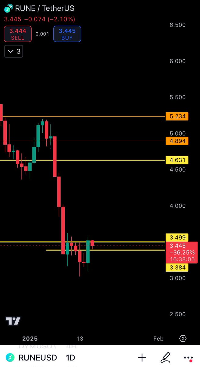 qc_levels's tweet image. $RUNE
Reclaimed,
Holding Long,

Risk free Now.
#RUNE #2Levels