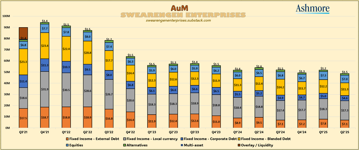 BitchesBrewCap's tweet photo. $ASHM.L #ASHM #Ashmore Group Q2'25 AuM Update:
* -3B in AuM last Q (-5.8% vs Q1)
* Net Outflows -0.4B & Neg. Performance -2.6B
* Net Inflows in Equities & Alternatives (1. close of an infra debt fund)
* Net Flows Neutral in Corporate Debt
Waiting for the turn in Emerging Markets https://t.co/ttUgEmpDvr