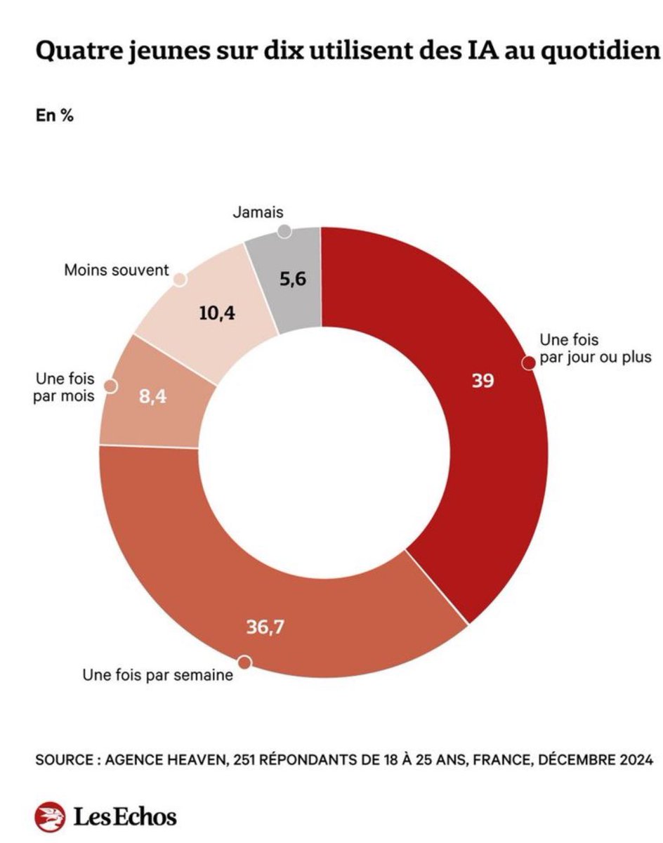 📈 L’IA, un réflexe pour les jeunes
En 6 mois, l’usage quotidien de l’IA par les 18-25 ans a doublé :
➡️39% l’utilisent chaque jour (vs 21% en juin 2024).
➡️86% ont déjà utilisé une IA générative, avec une adoption plus forte chez les hommes (92%) que les femmes (81%).