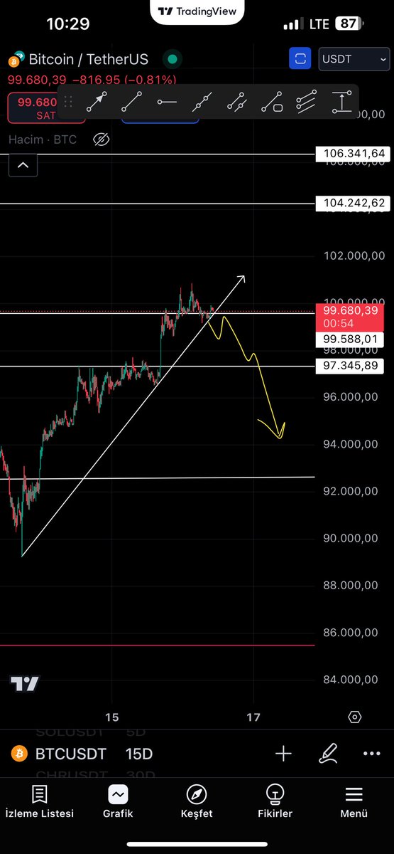 $BTC | 15m