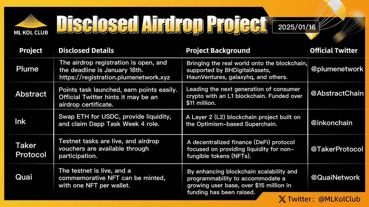 BSKolClub's tweet photo. Disclosed Airdrop Projects #Issue36
Recently, the Bitcoin market has shown a strong rebound. After briefly dropping below the $89,000 mark, Bitcoin quickly recovered, with its current price surpassing the $100,000 threshold, reflecting strong market confidence. With less than four days remaining before Trump's re-election, the market holds optimistic expectations regarding the blockchain-related policies he may introduce.
In addition to Bitcoin's performance, XRP's market has also attracted widespread attention. XRP's price recently broke the significant $3.199 mark, signaling its strong performance. According to data, XRP whales have continued to accumulate, adding approximately 1.4 billion XRP in the past two months, worth nearly $3.8 billion.
Investors and market observers are closely watching the policies that may be implemented after Trump takes office, particularly in the areas of blockchain, cryptocurrency, and digital asset regulation. As relevant policies gradually become clearer, the market could witness a new wave of investment enthusiasm.
ML KOL Club has carefully selected a few of the hottest airdrop projects for everyone:
#Plume, bringing the real world onto the blockchain;
#Abstract, leading the next generation of consumer-focused L1 blockchain;
#Ink, a Layer 2 (L2) blockchain project built on Optimism's Superchain;
#Taker, a decentralized finance (DeFi) protocol focused on providing liquidity for non-fungible tokens (NFTs);
#Quai, enhancing blockchain scalability and programmability to accommodate the growing user base.
ML KOL Club will continue to follow the latest developments of these quality projects and bring timely updates to everyone. Stay tuned for premium projects and be the first to participate!