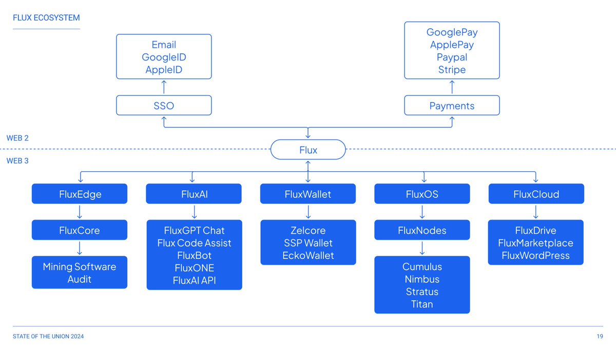 RunOnFlux's tweet image. We are building decentralization. #DePIN 

Flux Cloud- buff.ly/3Ca7hZH
FluxLabs - buff.ly/4e5NB6y
Decentralized WordPress- buff.ly/3N4u4bC
FluxAI - buff.ly/4e2mzwY