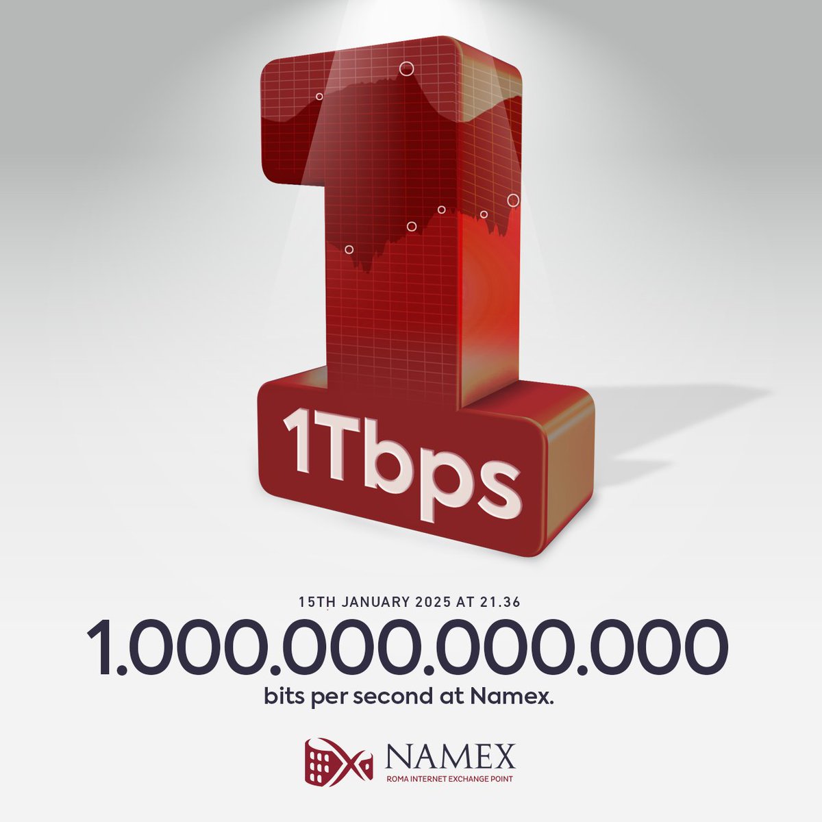 namex_ixp's tweet photo. 1995-2025.
30 years of dedication, trust, and collaboration, bit by bit.
To all our members, affiliates, and everyone who believed in us along the way: thank you!
You made this possible.
1 Tbps. A historic milestone for Namex.
#peering #internet #tlc #community #ixp https://t.co/uJ2cbMtZuB