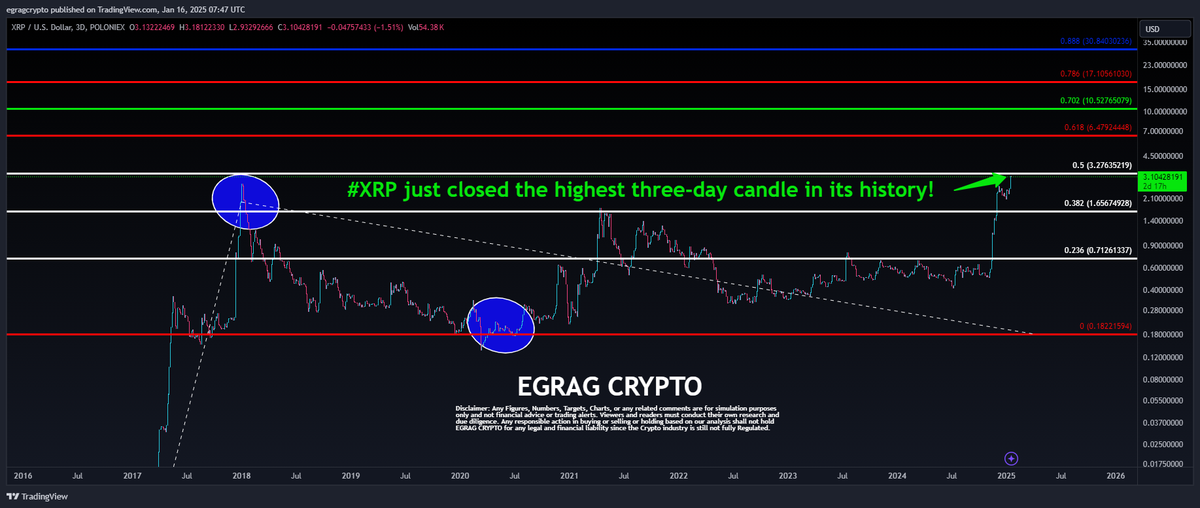 egragcrypto's tweet photo. #XRP - DID IT: 

#XRP just closed the highest three-day candle in its history! 

#XRPFamily Together We Rise https://t.co/YNjUoPZKnk